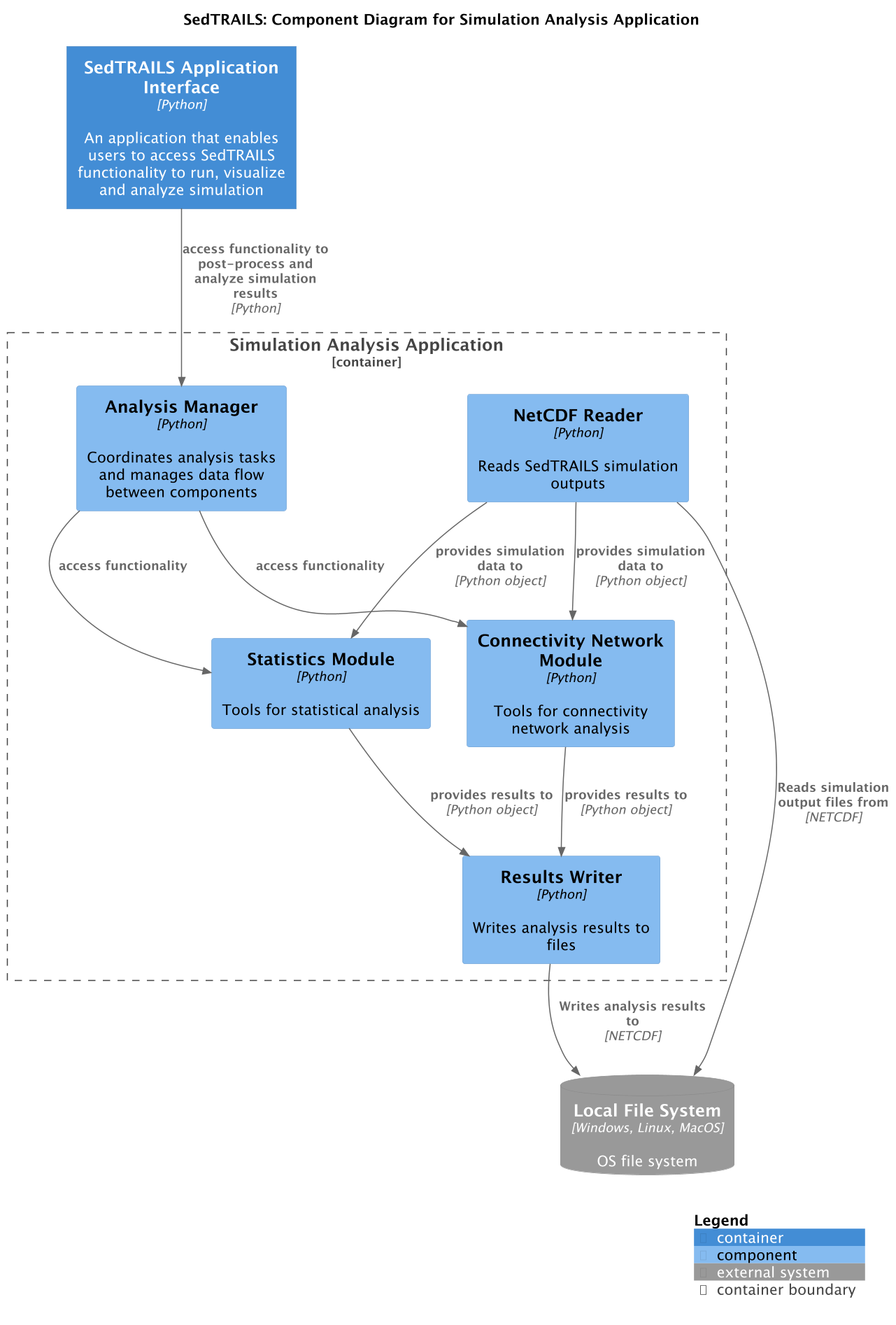 Analysis Application Components