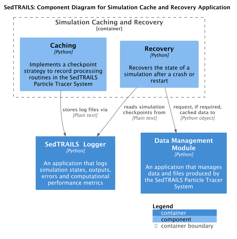 Cache and Recovery Components