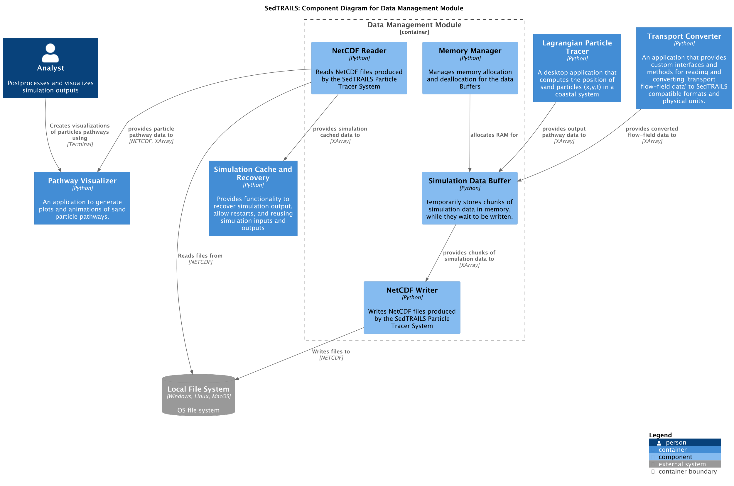 Data Management Components
