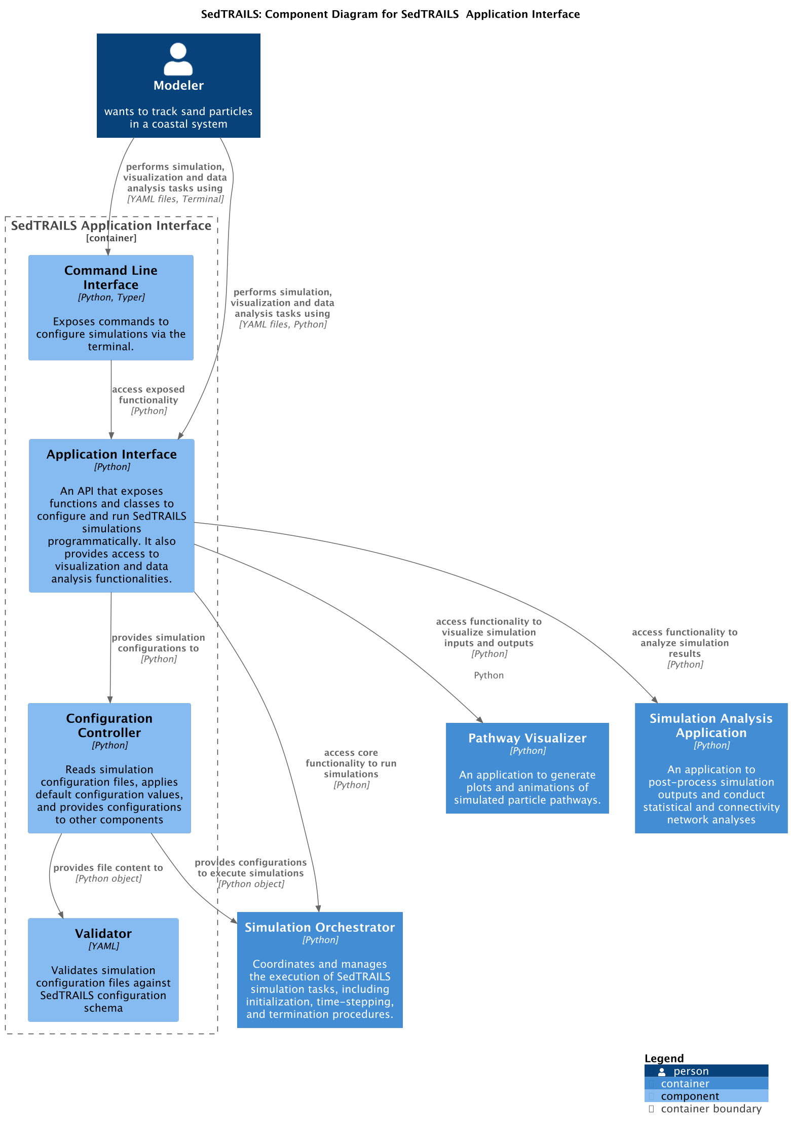 Application Interface Components