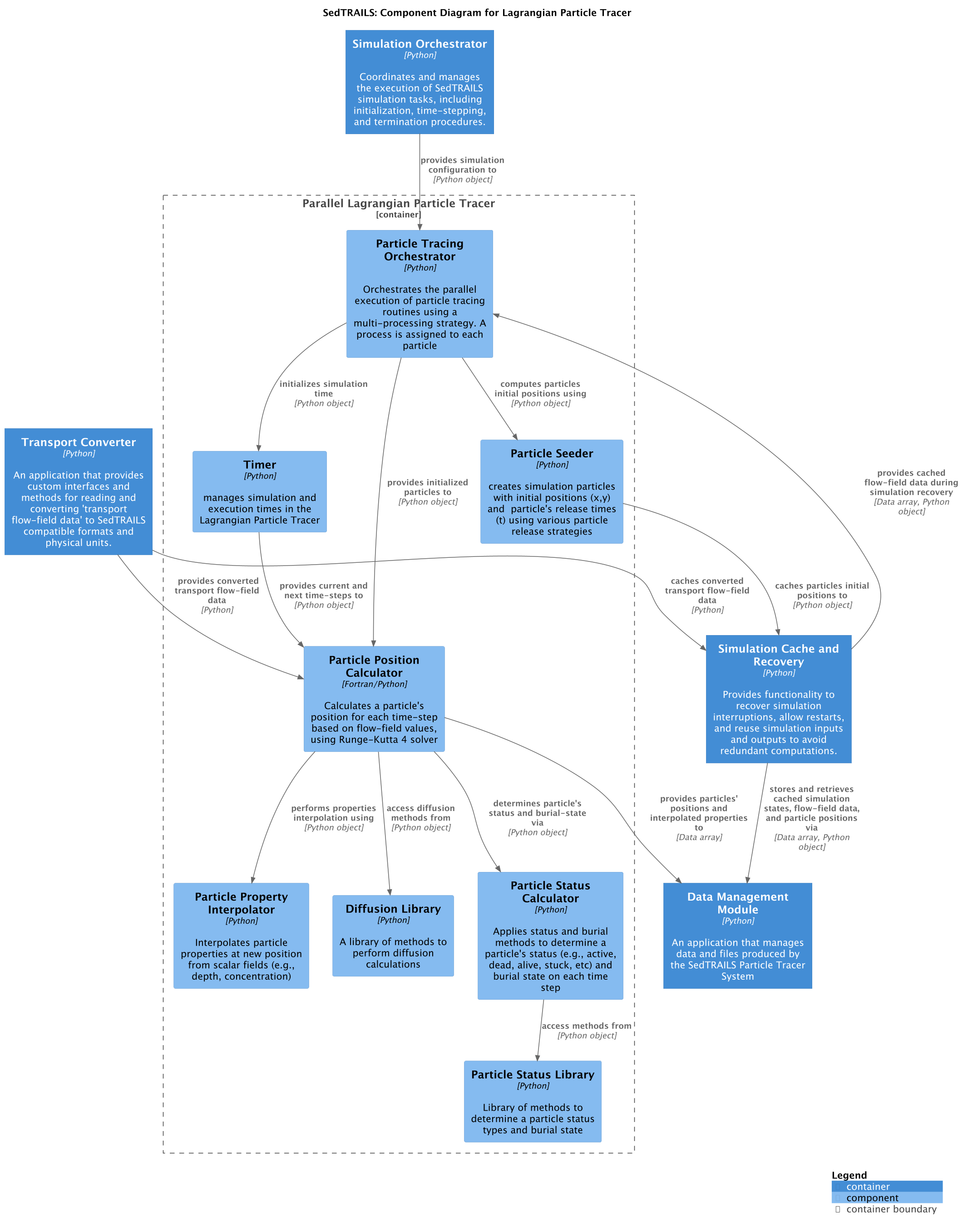 Particle Tracer Components