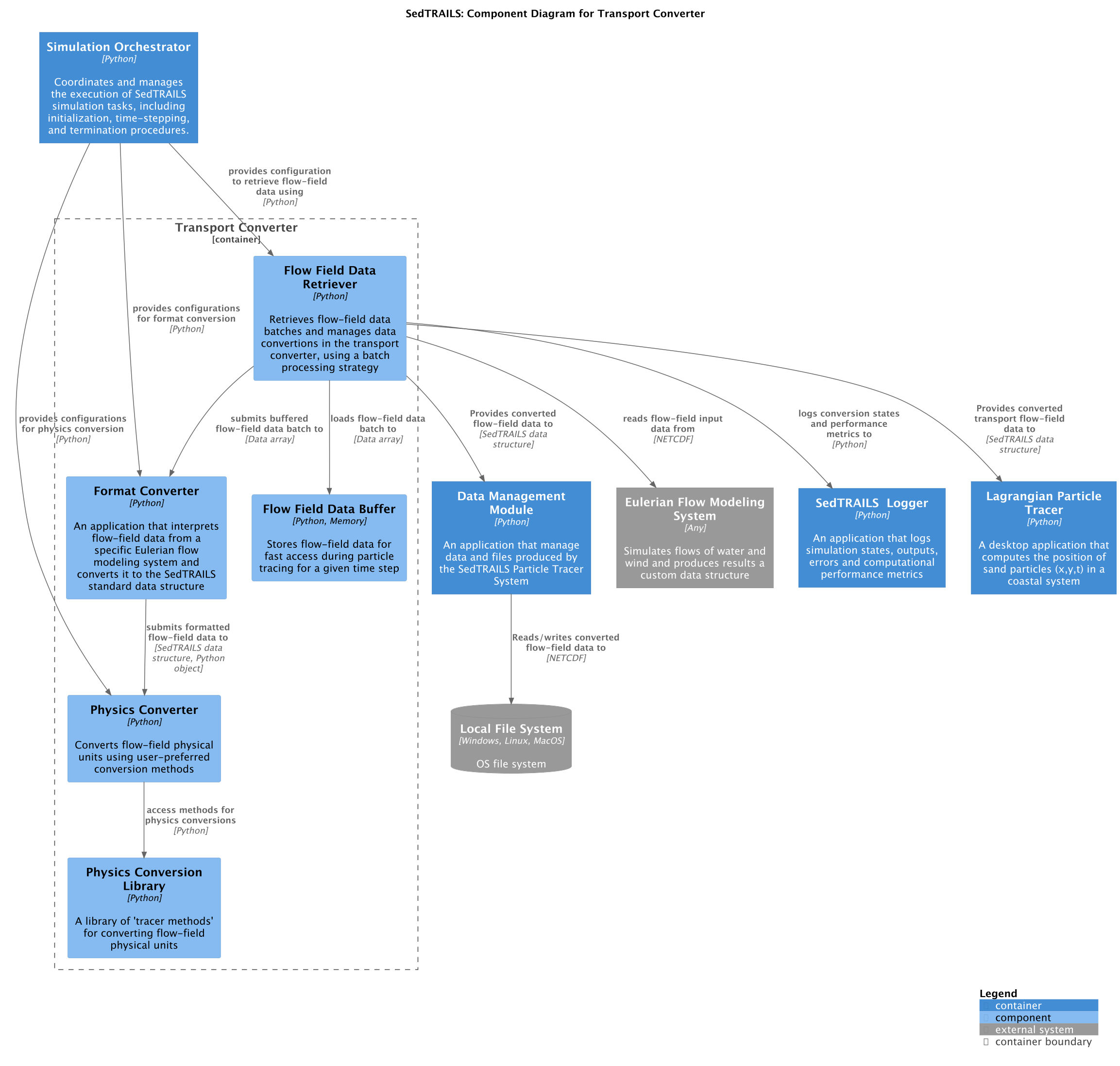 Transport Converter Components