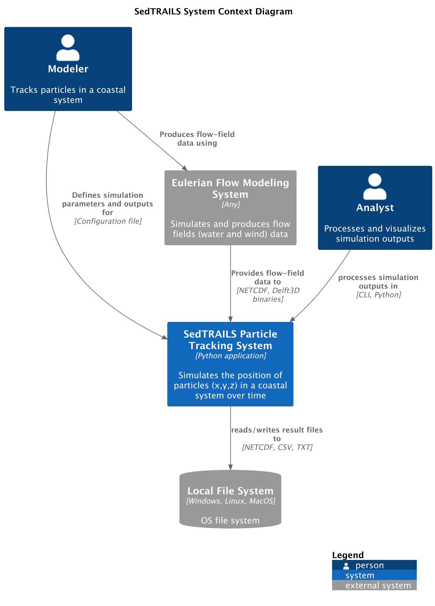 System Context Diagram