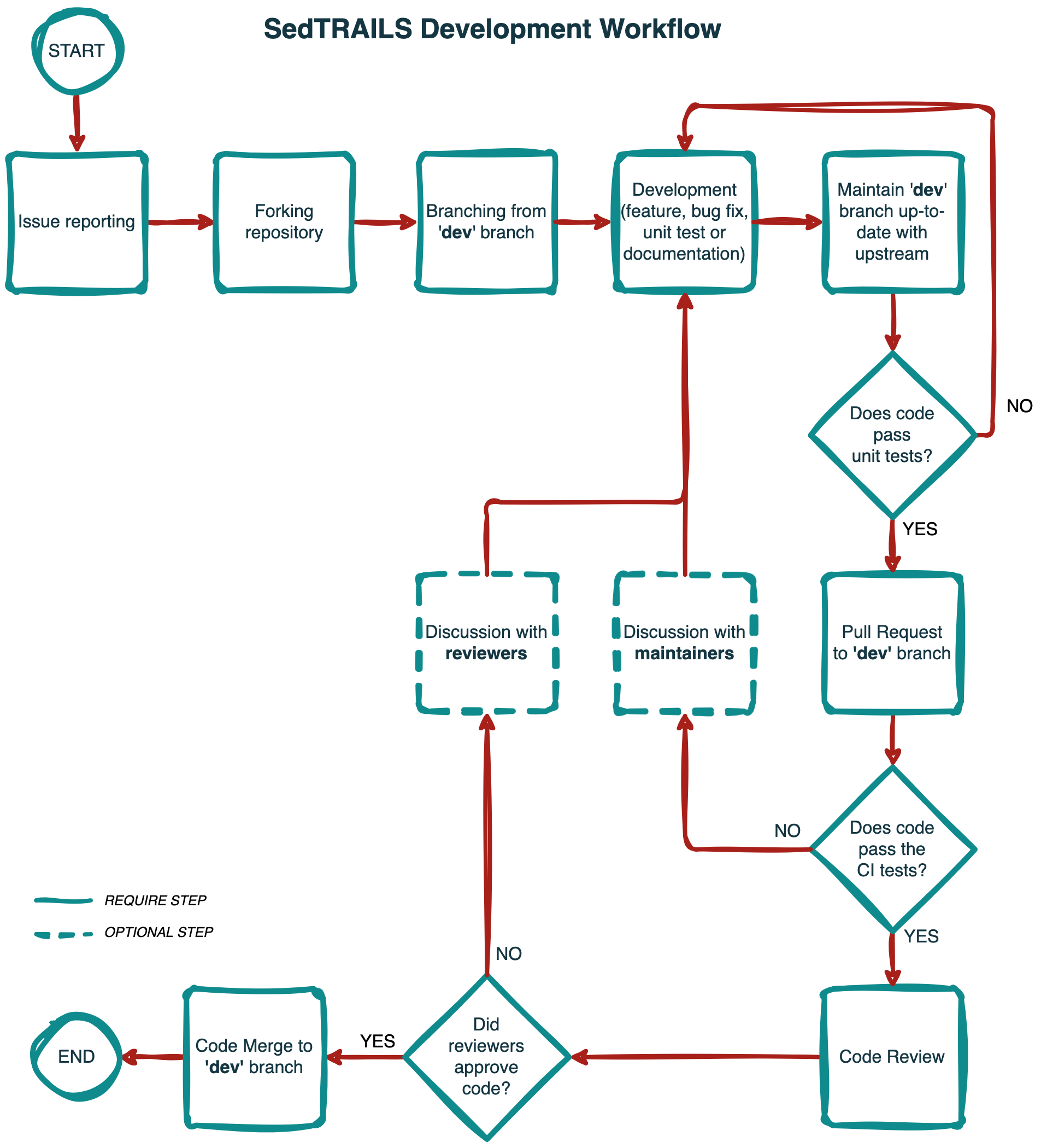 sedtrails development workflow